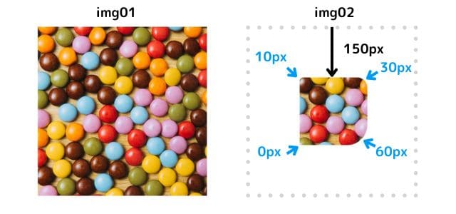 clip-pathのinsetで上下左右の幅が150px、左上の角丸の半径を10px、右上の角丸の半径を30px、右下の角丸の半径を60px、左下の角丸の半径0pxに切り取る