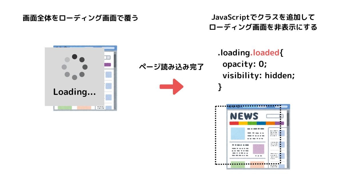 ローディング画面の作成手順