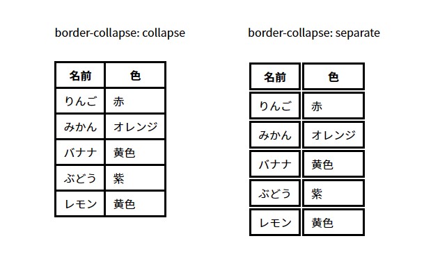 border-collapseのcollapseとseparateの違い