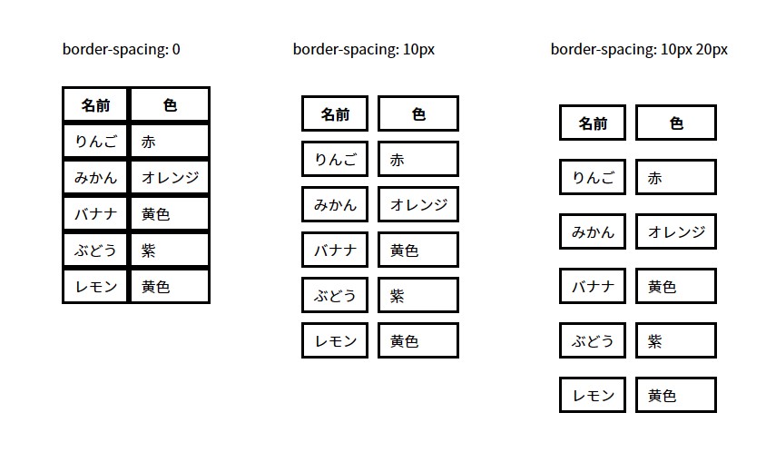 「border-spacing」に「0」、「10px」、「10px 20px」を指定したときの比較