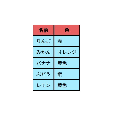 thとtdにborder-rightとborder-bottomを指定