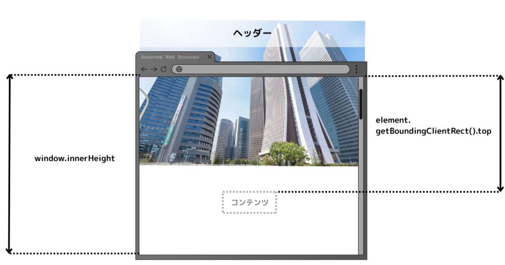 window.innerHeightとelement.getBoundingClientRect().top